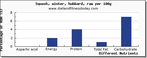 chart to show highest aspartic acid in winter squash per 100g